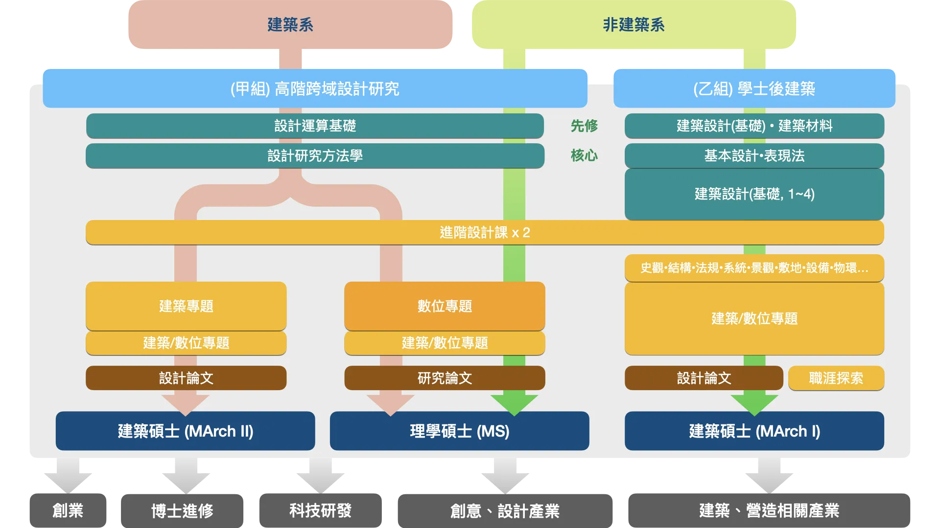 建築研究所學程地圖